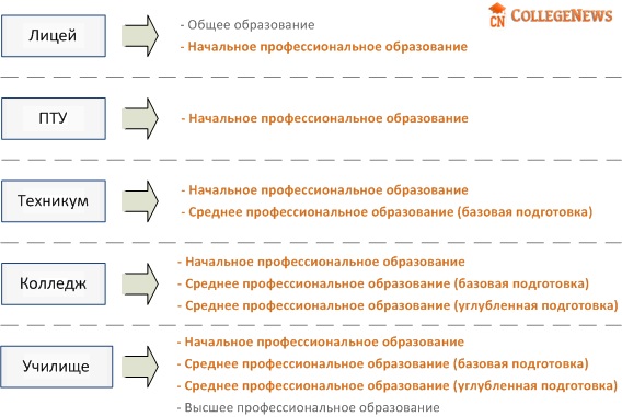 Классификация ссузов (колледжей, техникумов и училищ)