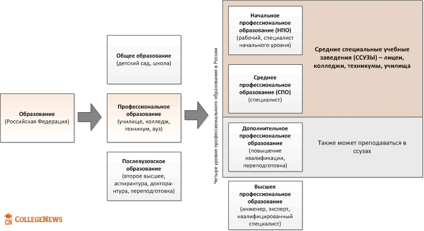 Уровни образования в России