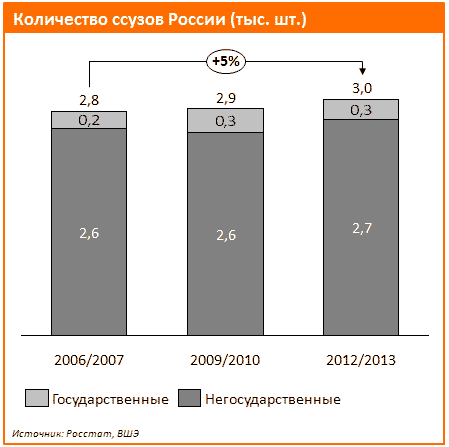 Количество колледжей ови техникум в России