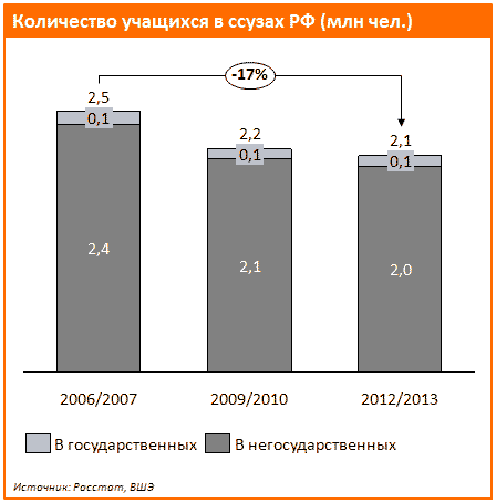 Количество учащихся в колледжах и техникумах России